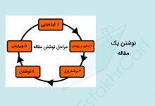 اینفوگرافی آموزش مرحله‌ای مقاله نویسی