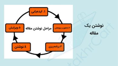 اینفوگرافی آموزش مرحله‌ای مقاله نویسی