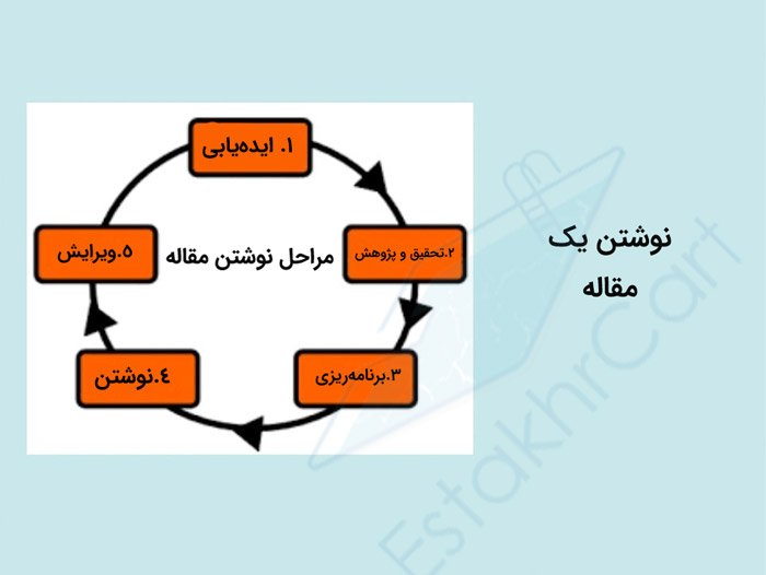 اینفوگرافی آموزش مرحله‌ای مقاله نویسی