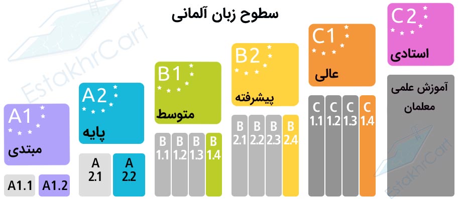 اینفوگرافی سطوح زبان آلمانی 