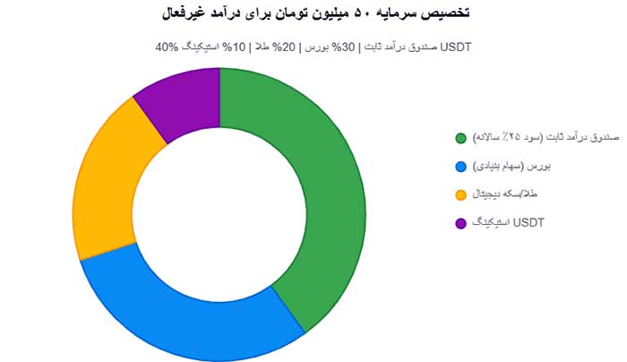 نمودار سرمایه 50 میلیون تومان برای درآمد غیر فعال
