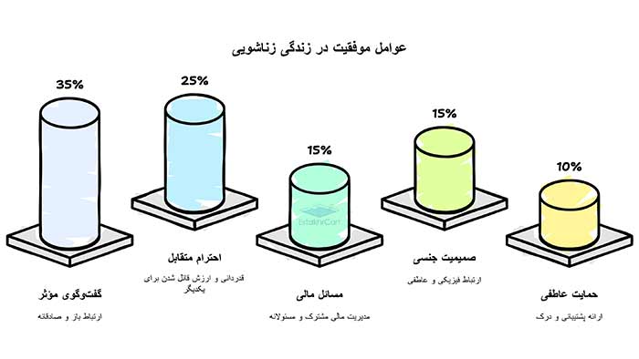 اینفوگرافی عوامل موفقیت در زندگی زناشویی 