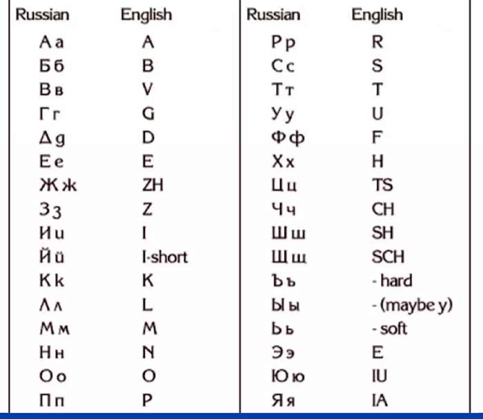 الفبای روسی در مقابل انگلیسی