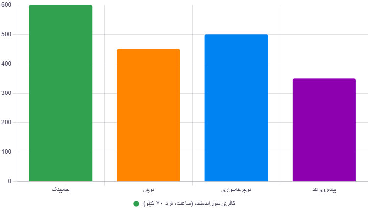 نمودار کالری سوزی با ورزش جامپینگ 