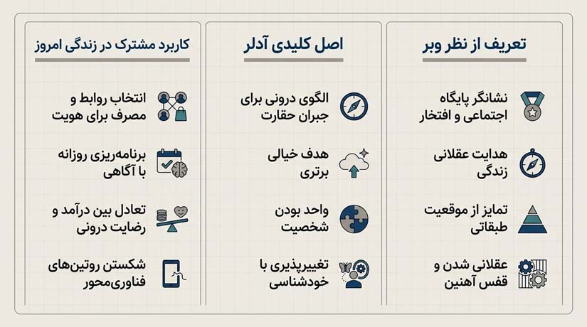 مقایسه دیدگاه وبر و آدلر